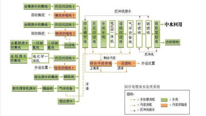 電鍍廢水處理工藝 電鍍廢水處理工藝